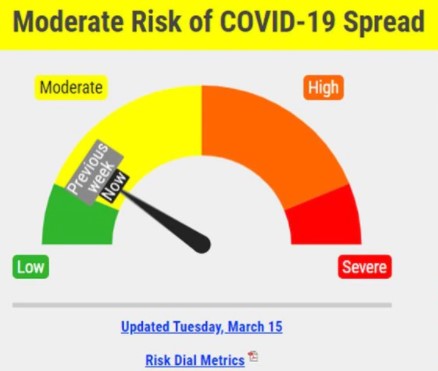 COVID Risk Dial Remains in Low-Yellow