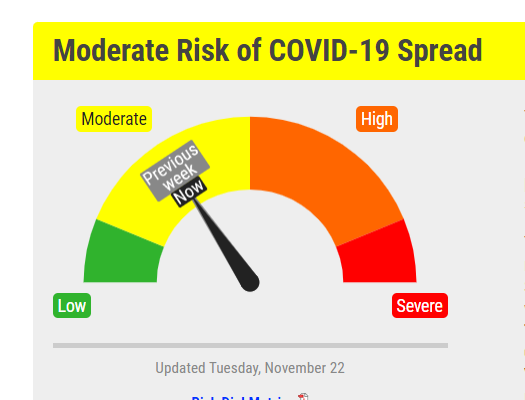 Covid Risk Dial Unchanged For Another Week