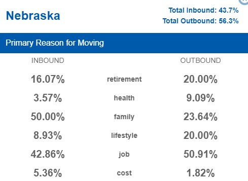 Nebraska Ranks #8 on List of Most Moved From States in 2022